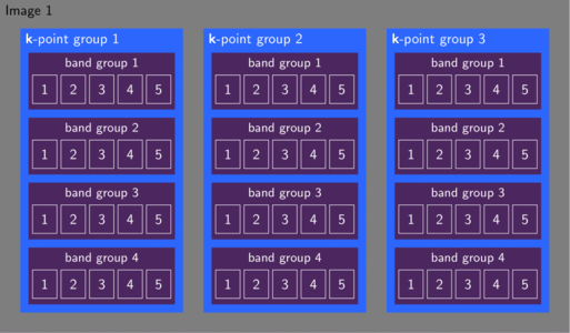 VASP divides the available MPI ranks into images, k-point groups, and band groups