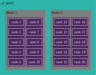 All ranks associated with a particular band group are on the same node. All communication for the FFTs is intranode.